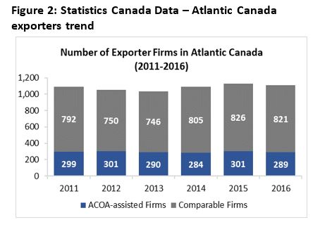 Figure 2: Statistics Canada Data – Atlantic Canada exporters trend
